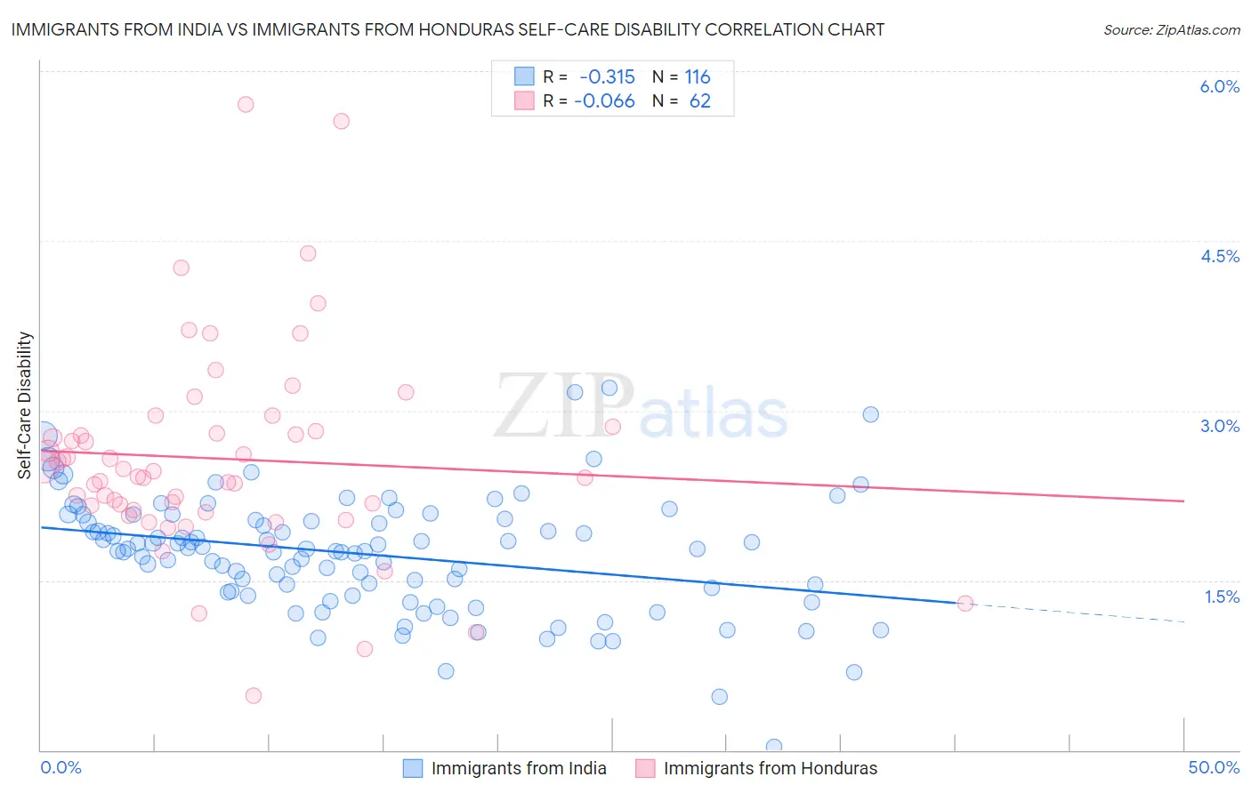 Immigrants from India vs Immigrants from Honduras Self-Care Disability