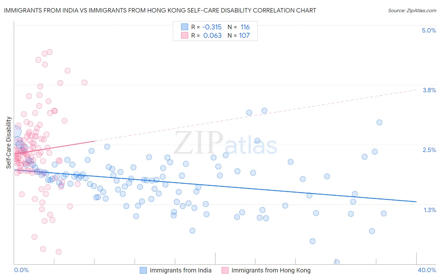 Immigrants from India vs Immigrants from Hong Kong Self-Care Disability