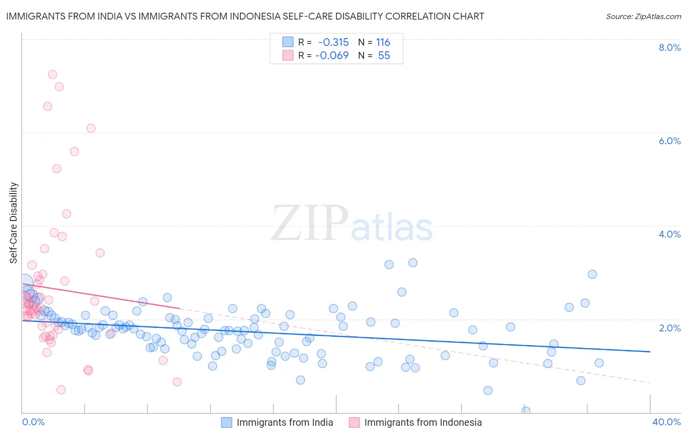 Immigrants from India vs Immigrants from Indonesia Self-Care Disability