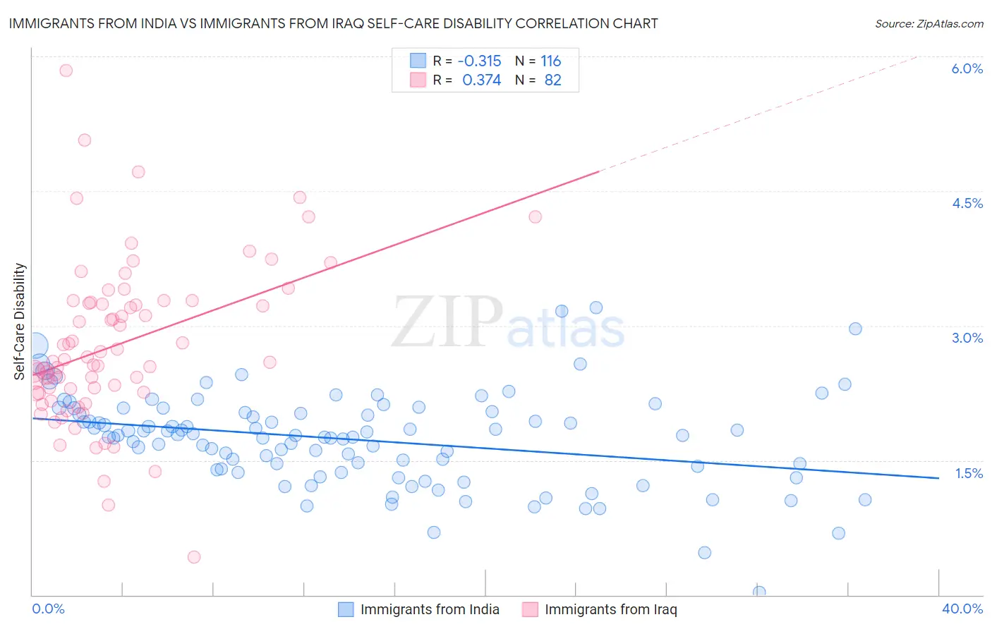 Immigrants from India vs Immigrants from Iraq Self-Care Disability