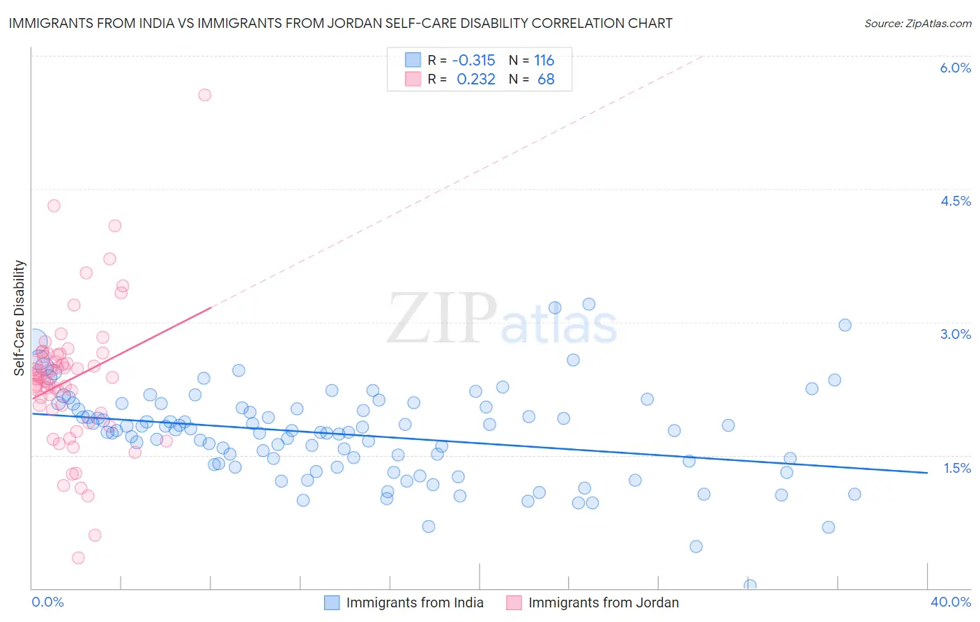 Immigrants from India vs Immigrants from Jordan Self-Care Disability