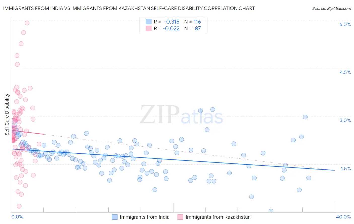 Immigrants from India vs Immigrants from Kazakhstan Self-Care Disability
