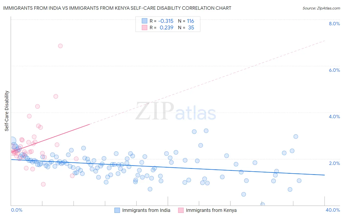 Immigrants from India vs Immigrants from Kenya Self-Care Disability