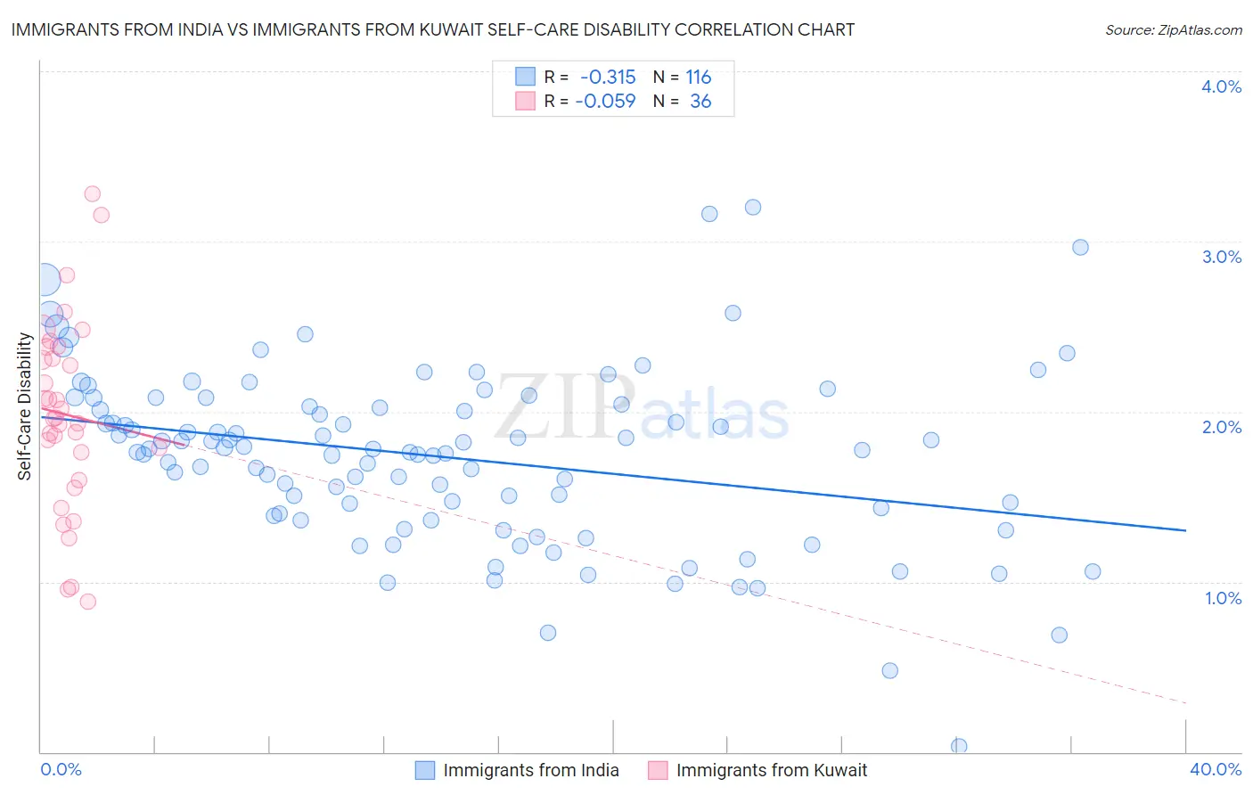 Immigrants from India vs Immigrants from Kuwait Self-Care Disability