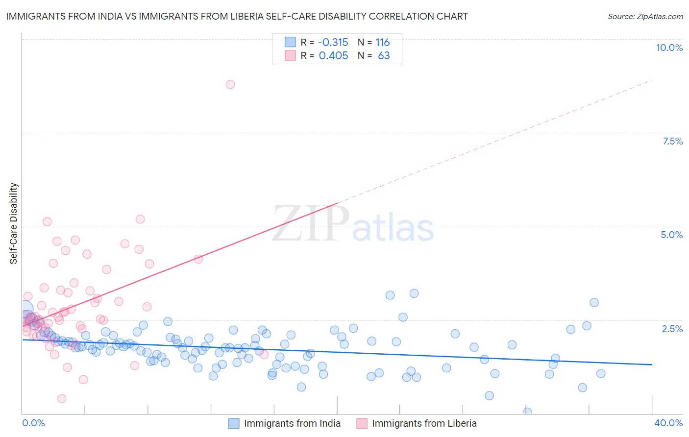 Immigrants from India vs Immigrants from Liberia Self-Care Disability