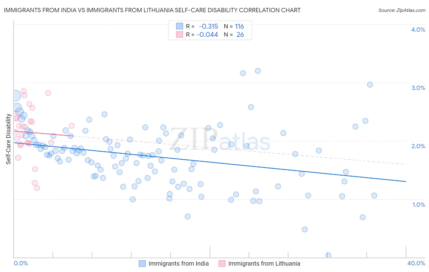 Immigrants from India vs Immigrants from Lithuania Self-Care Disability