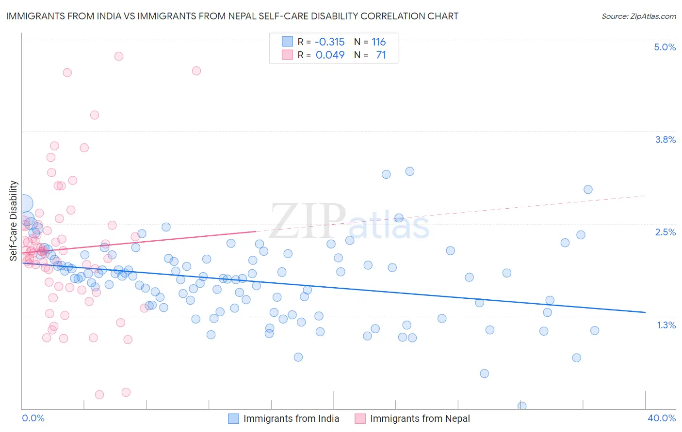 Immigrants from India vs Immigrants from Nepal Self-Care Disability