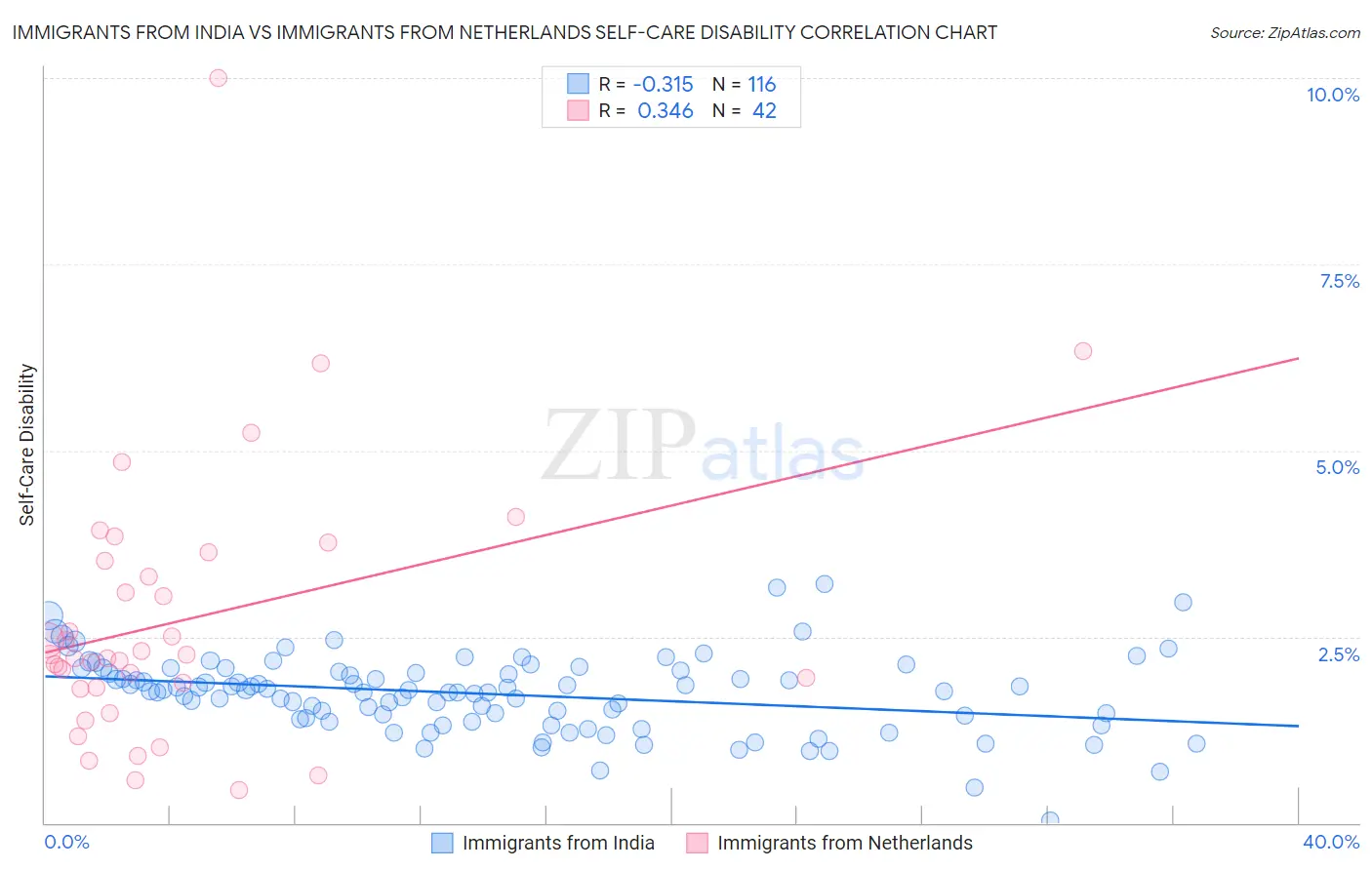 Immigrants from India vs Immigrants from Netherlands Self-Care Disability