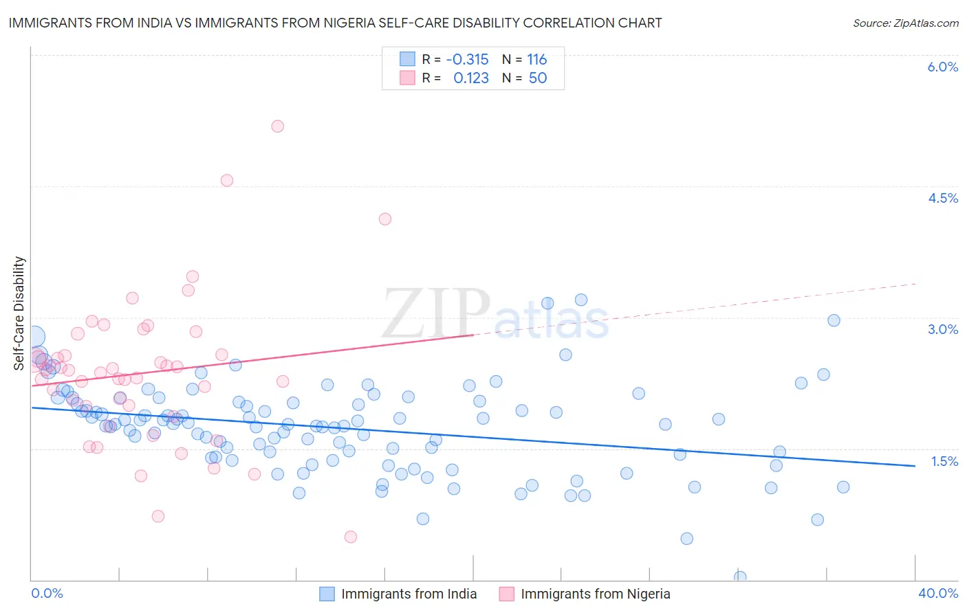 Immigrants from India vs Immigrants from Nigeria Self-Care Disability