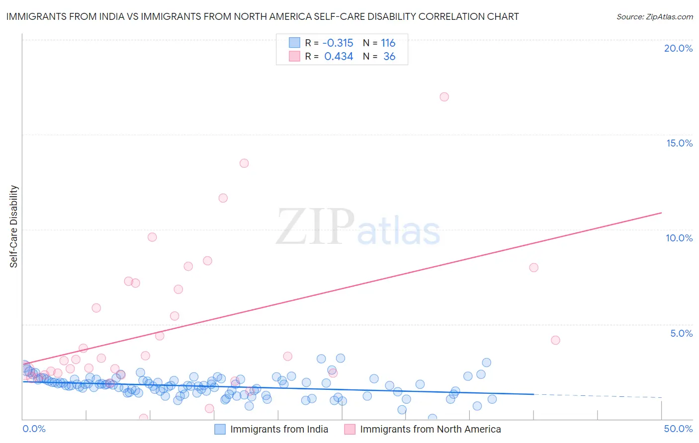 Immigrants from India vs Immigrants from North America Self-Care Disability