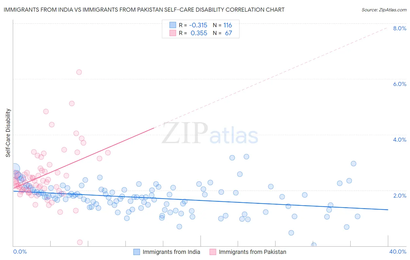 Immigrants from India vs Immigrants from Pakistan Self-Care Disability