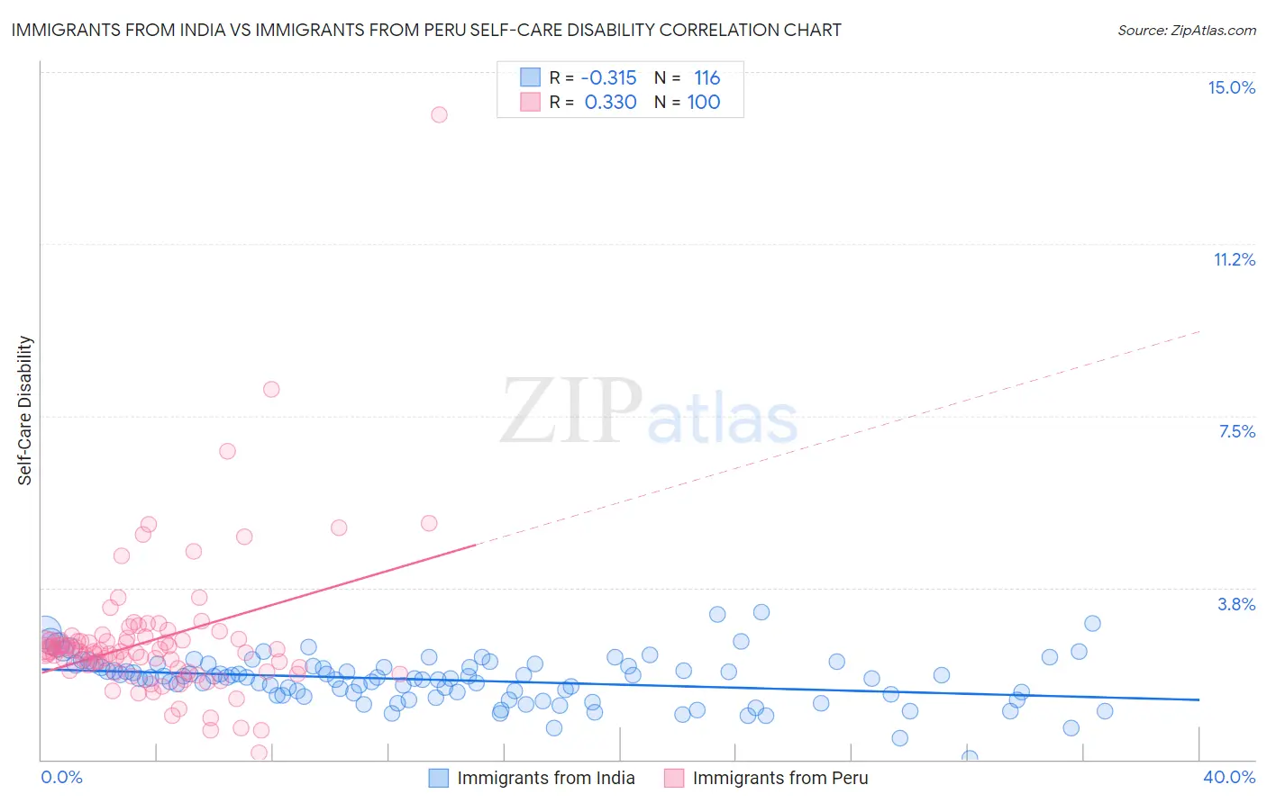 Immigrants from India vs Immigrants from Peru Self-Care Disability