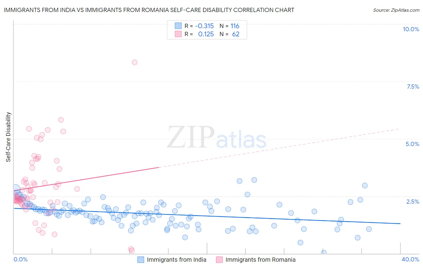 Immigrants from India vs Immigrants from Romania Self-Care Disability