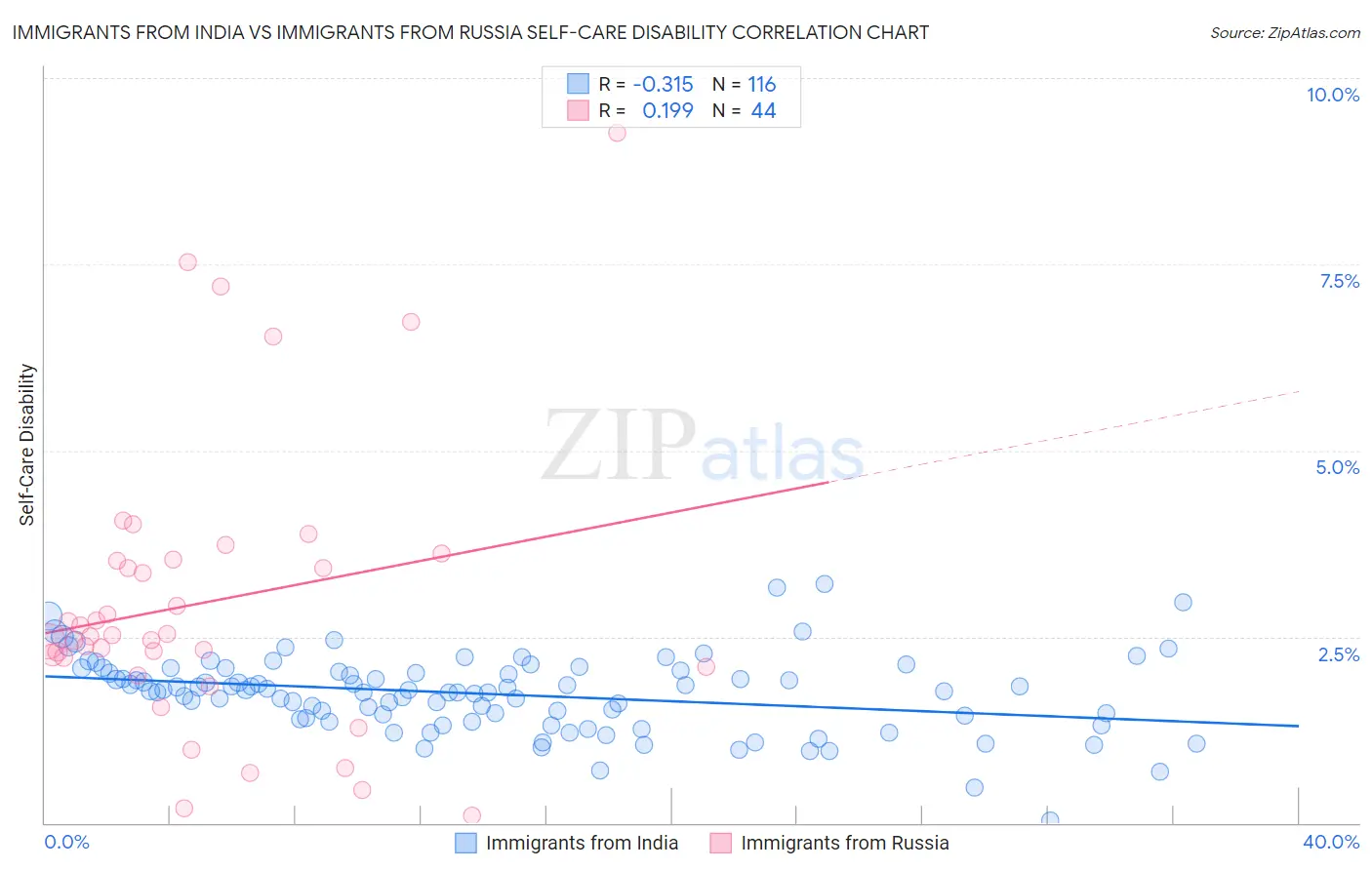 Immigrants from India vs Immigrants from Russia Self-Care Disability