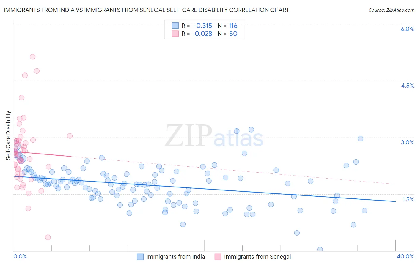 Immigrants from India vs Immigrants from Senegal Self-Care Disability