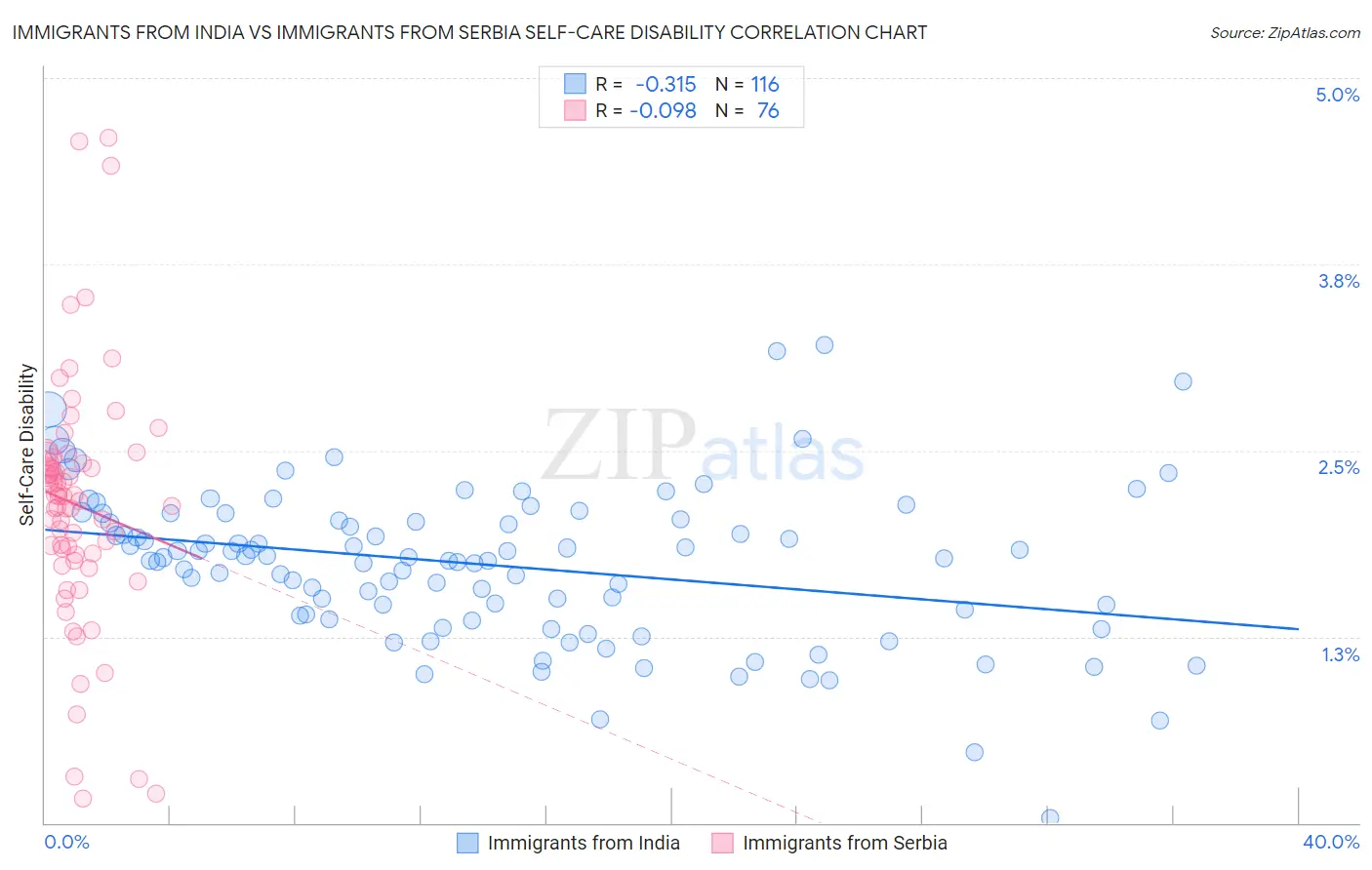 Immigrants from India vs Immigrants from Serbia Self-Care Disability