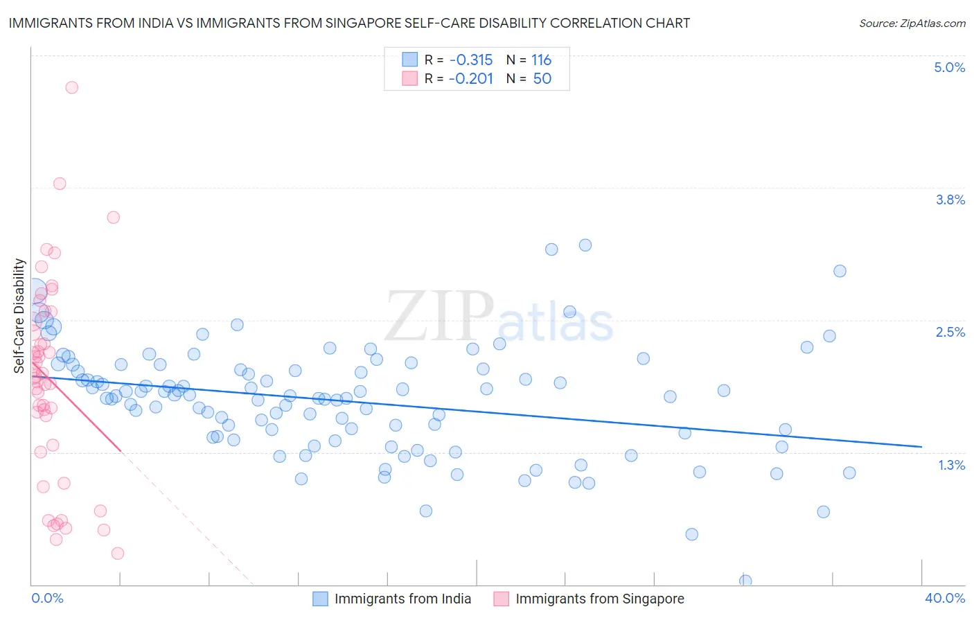 Immigrants from India vs Immigrants from Singapore Self-Care Disability
