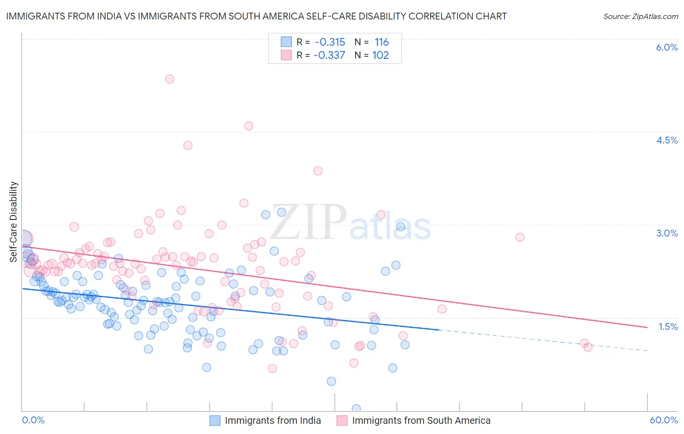 Immigrants from India vs Immigrants from South America Self-Care Disability