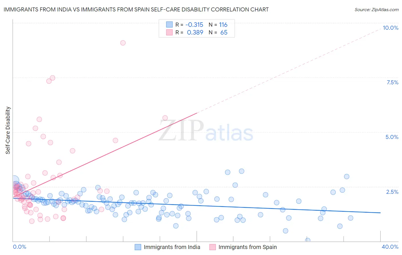 Immigrants from India vs Immigrants from Spain Self-Care Disability