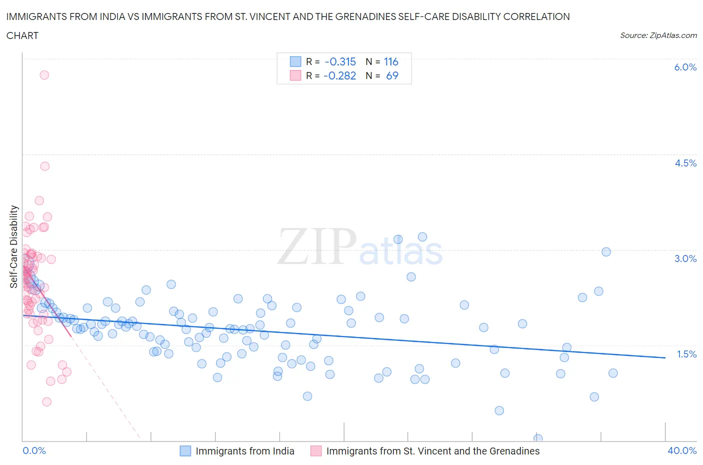 Immigrants from India vs Immigrants from St. Vincent and the Grenadines Self-Care Disability
