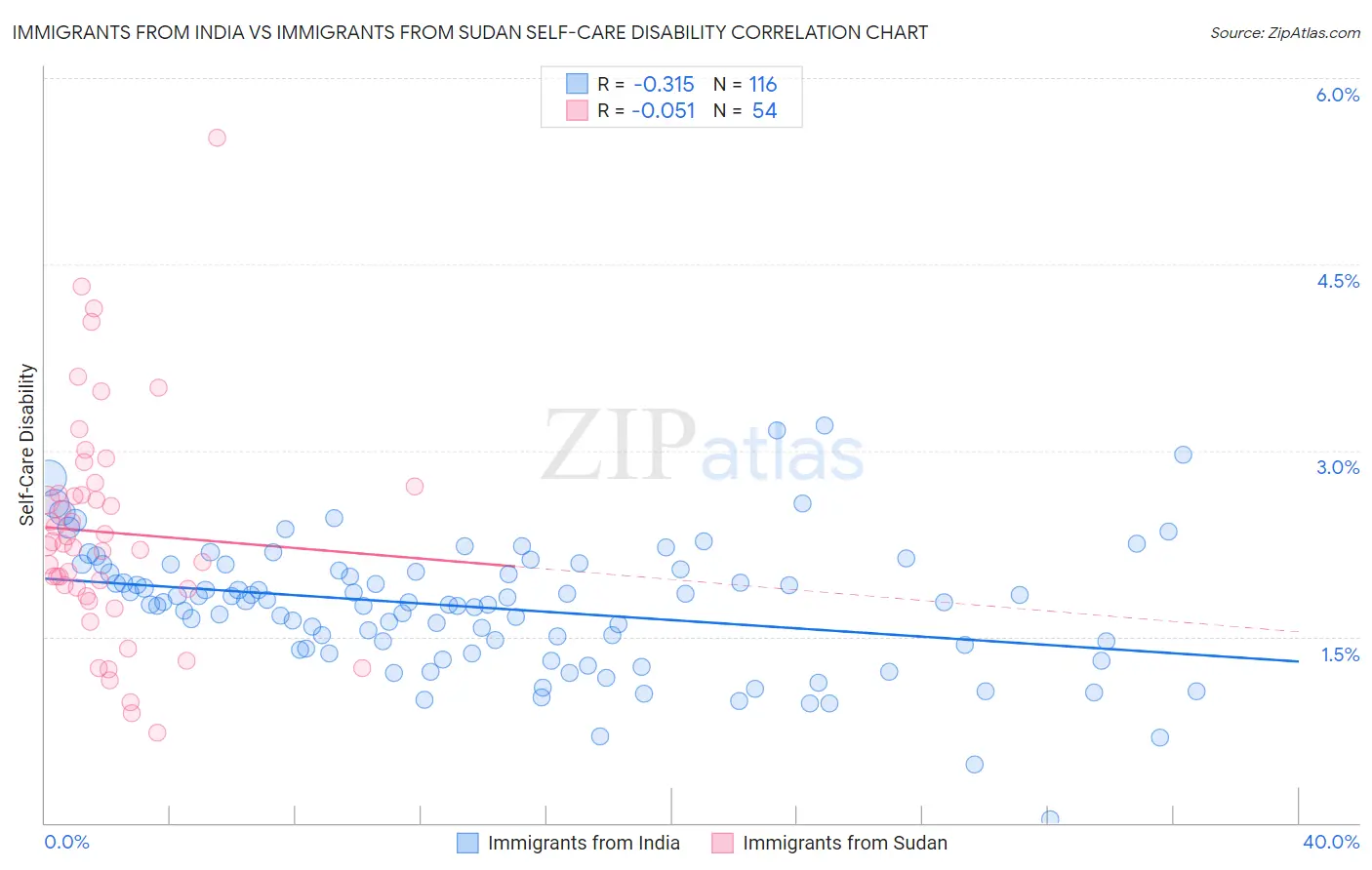 Immigrants from India vs Immigrants from Sudan Self-Care Disability