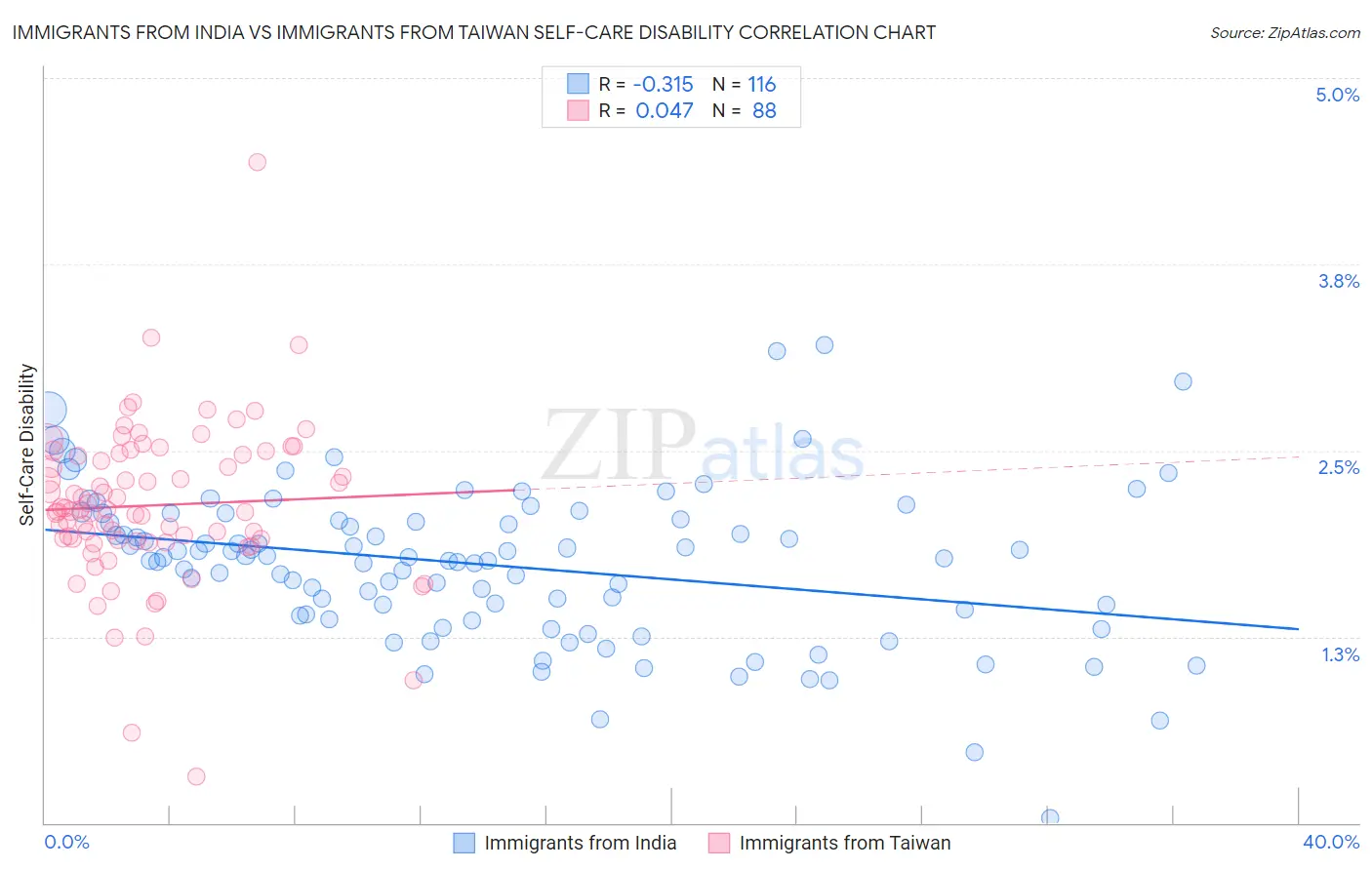 Immigrants from India vs Immigrants from Taiwan Self-Care Disability