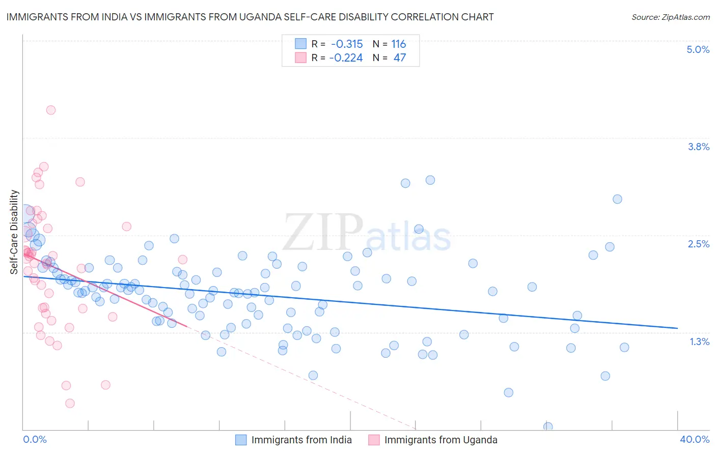 Immigrants from India vs Immigrants from Uganda Self-Care Disability