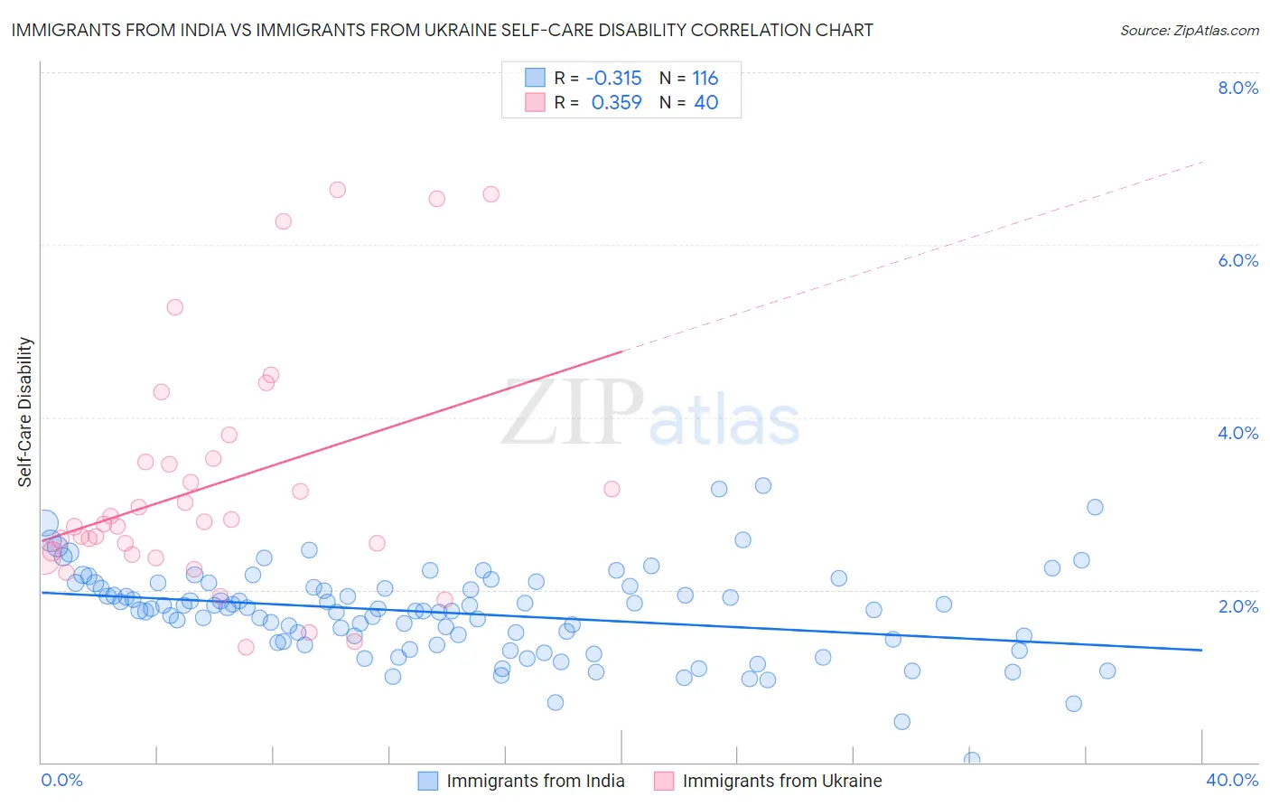 Immigrants from India vs Immigrants from Ukraine Self-Care Disability