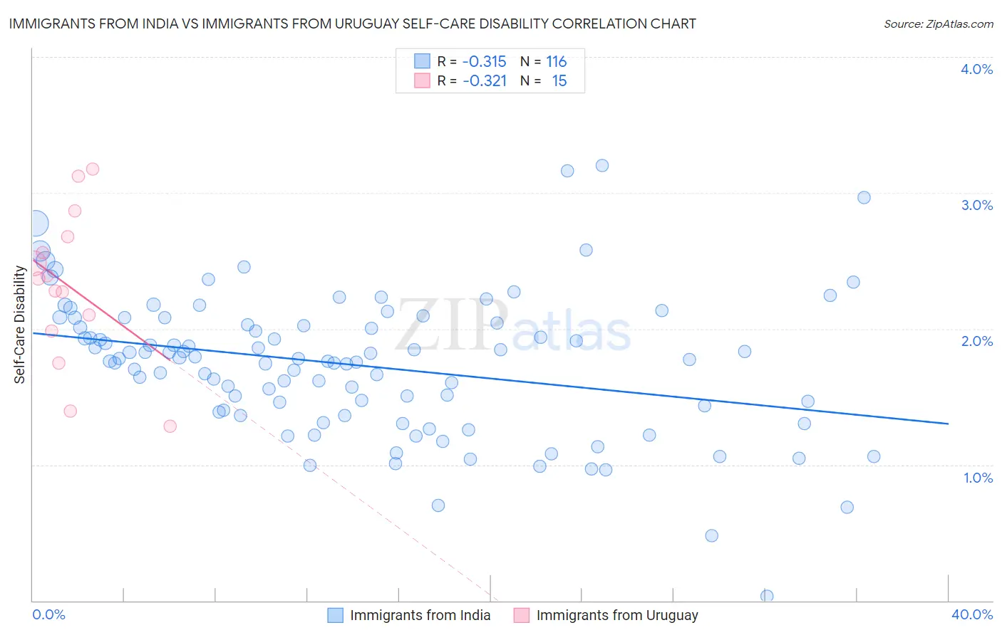 Immigrants from India vs Immigrants from Uruguay Self-Care Disability