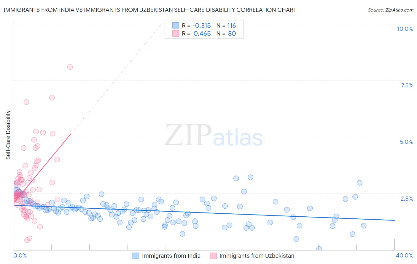 Immigrants from India vs Immigrants from Uzbekistan Self-Care Disability