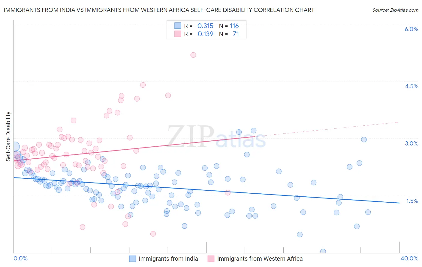 Immigrants from India vs Immigrants from Western Africa Self-Care Disability