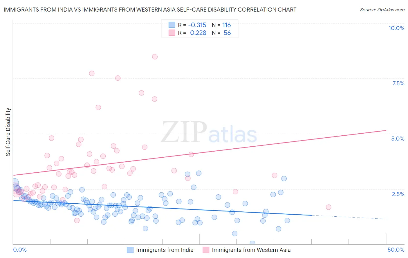 Immigrants from India vs Immigrants from Western Asia Self-Care Disability