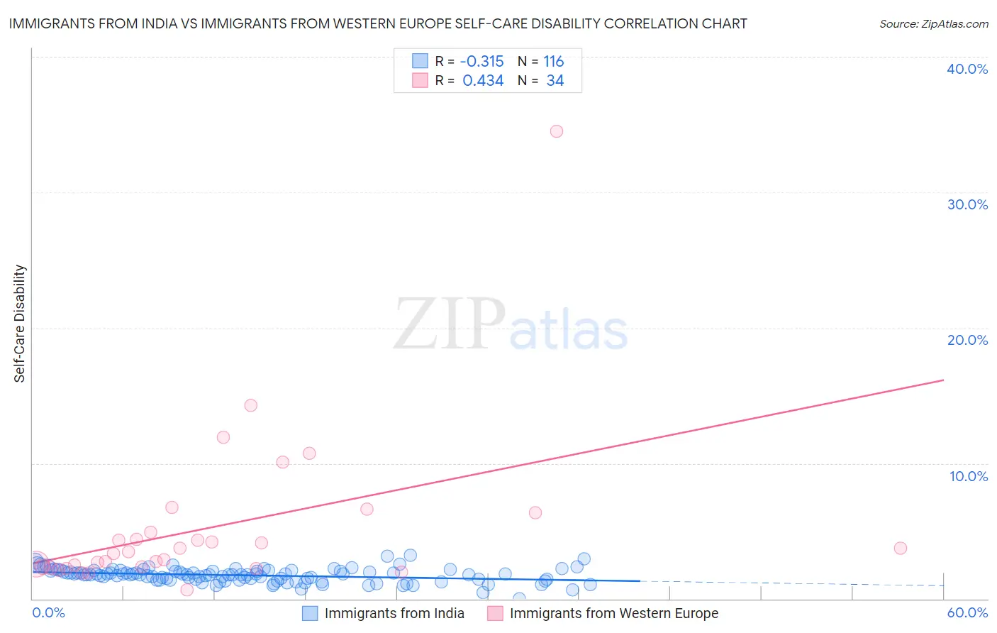 Immigrants from India vs Immigrants from Western Europe Self-Care Disability