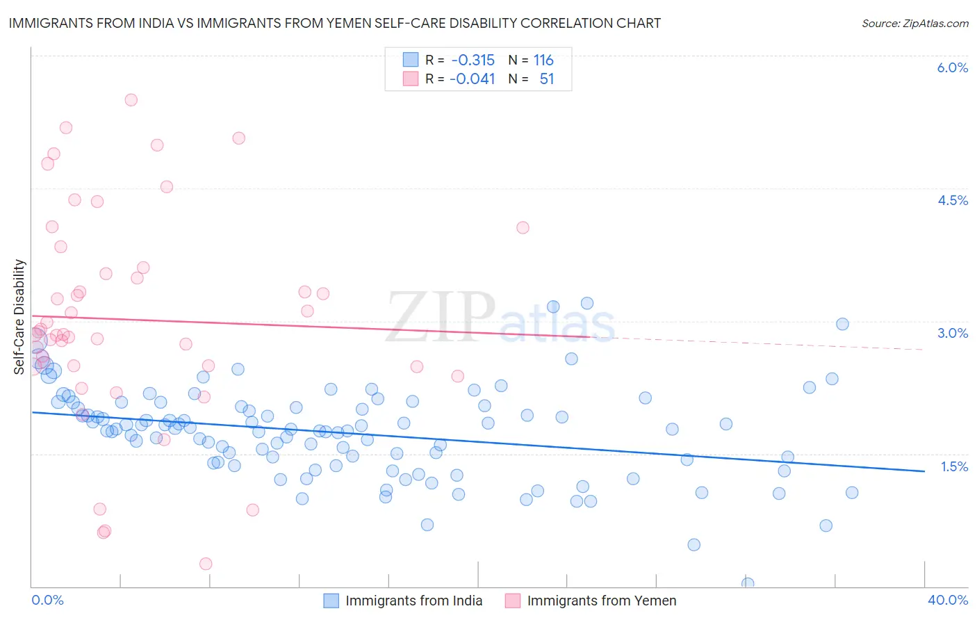 Immigrants from India vs Immigrants from Yemen Self-Care Disability
