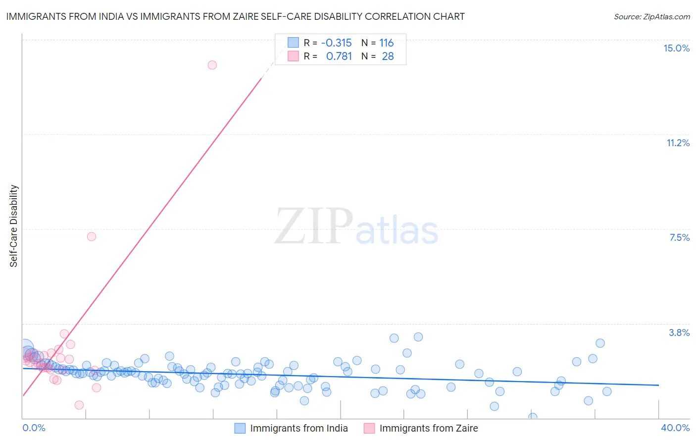 Immigrants from India vs Immigrants from Zaire Self-Care Disability