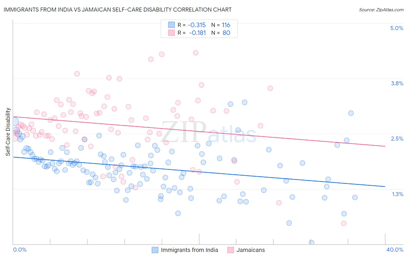 Immigrants from India vs Jamaican Self-Care Disability