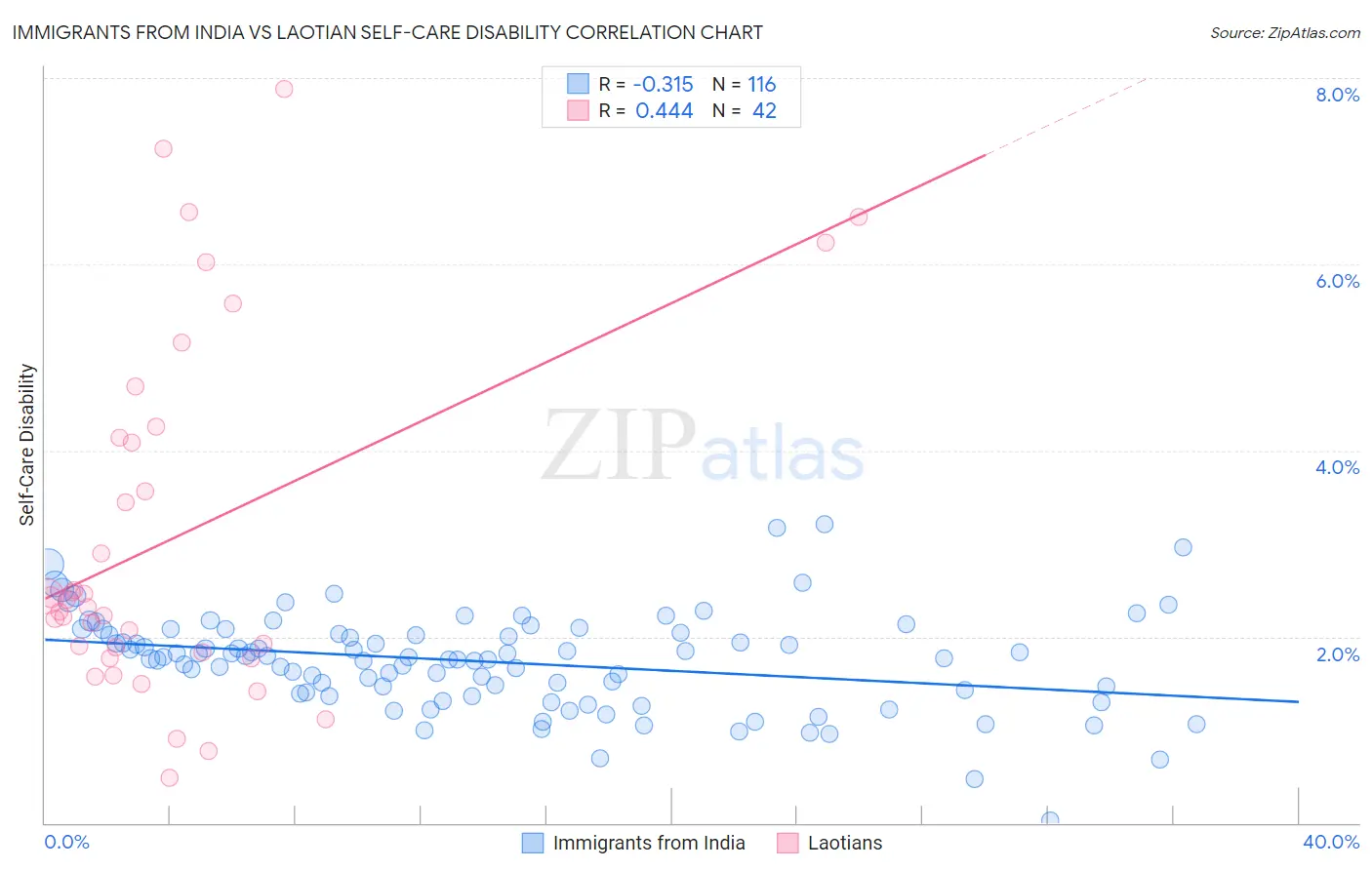 Immigrants from India vs Laotian Self-Care Disability
