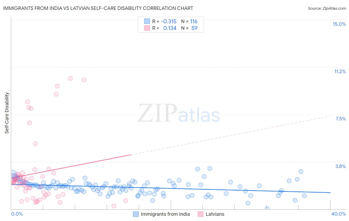 Immigrants from India vs Latvian Self-Care Disability
