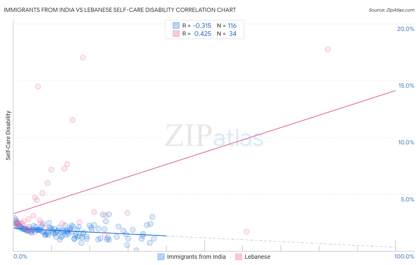 Immigrants from India vs Lebanese Self-Care Disability