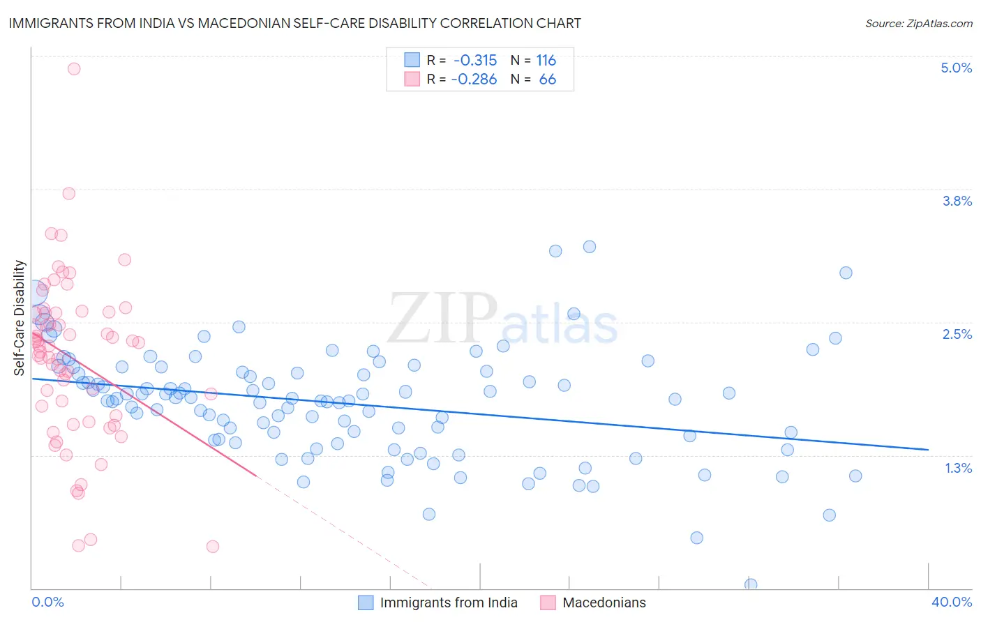 Immigrants from India vs Macedonian Self-Care Disability