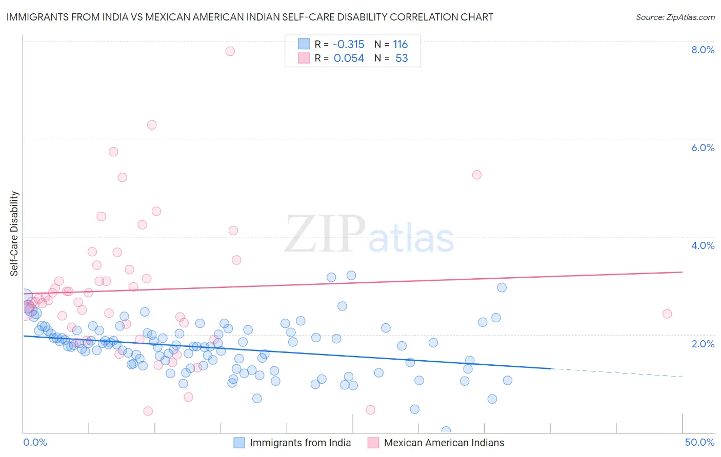 Immigrants from India vs Mexican American Indian Self-Care Disability