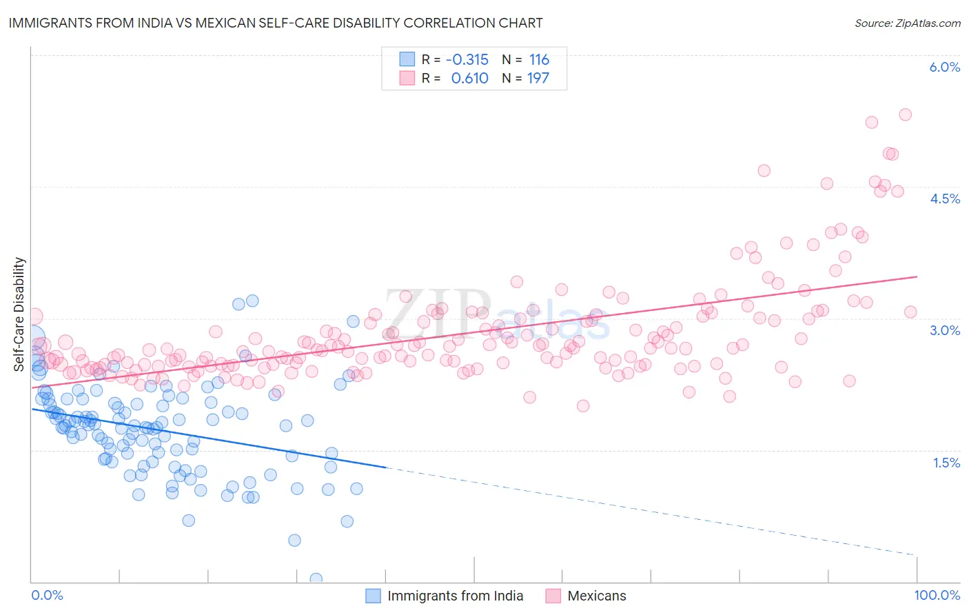 Immigrants from India vs Mexican Self-Care Disability