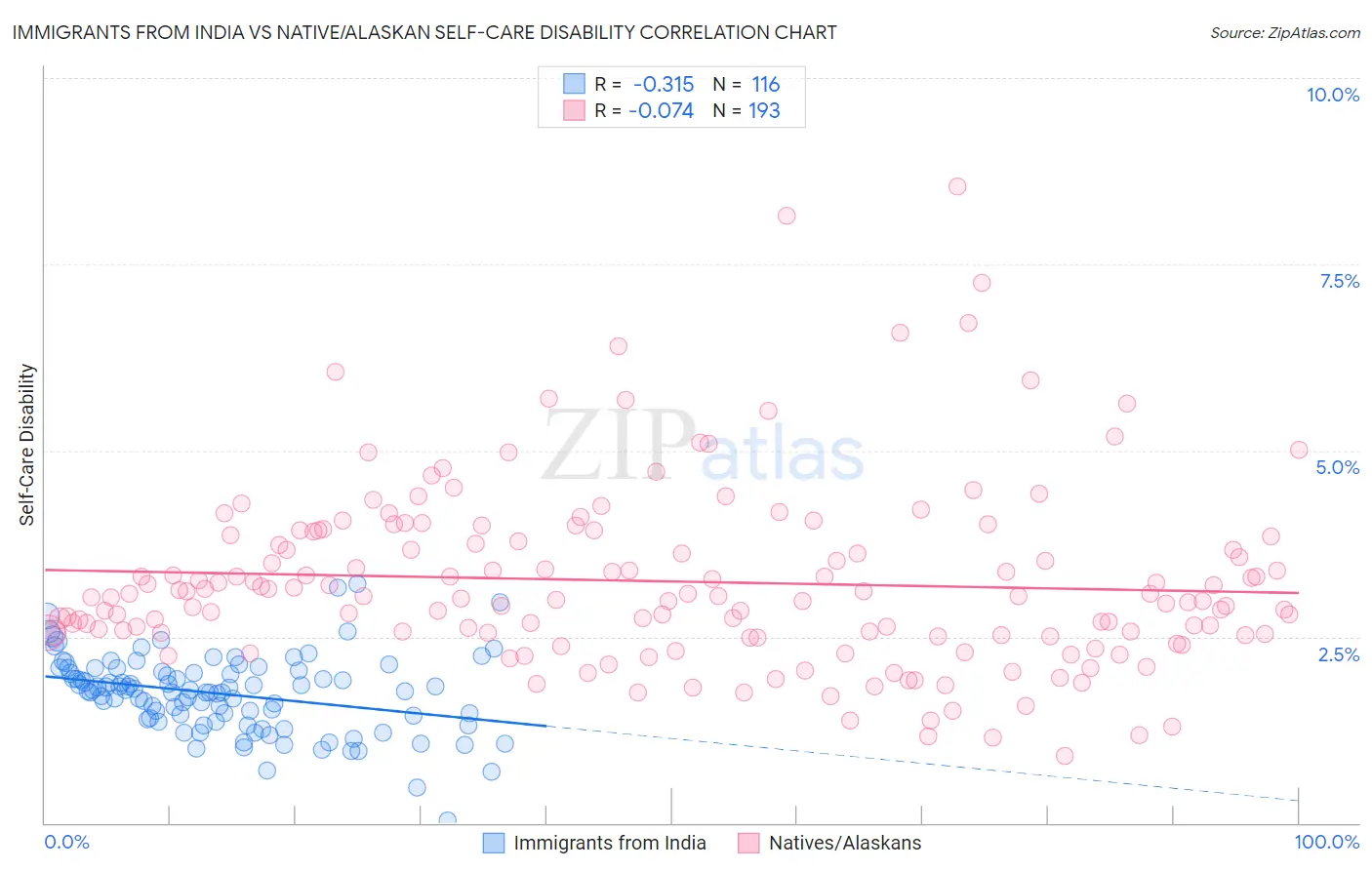 Immigrants from India vs Native/Alaskan Self-Care Disability