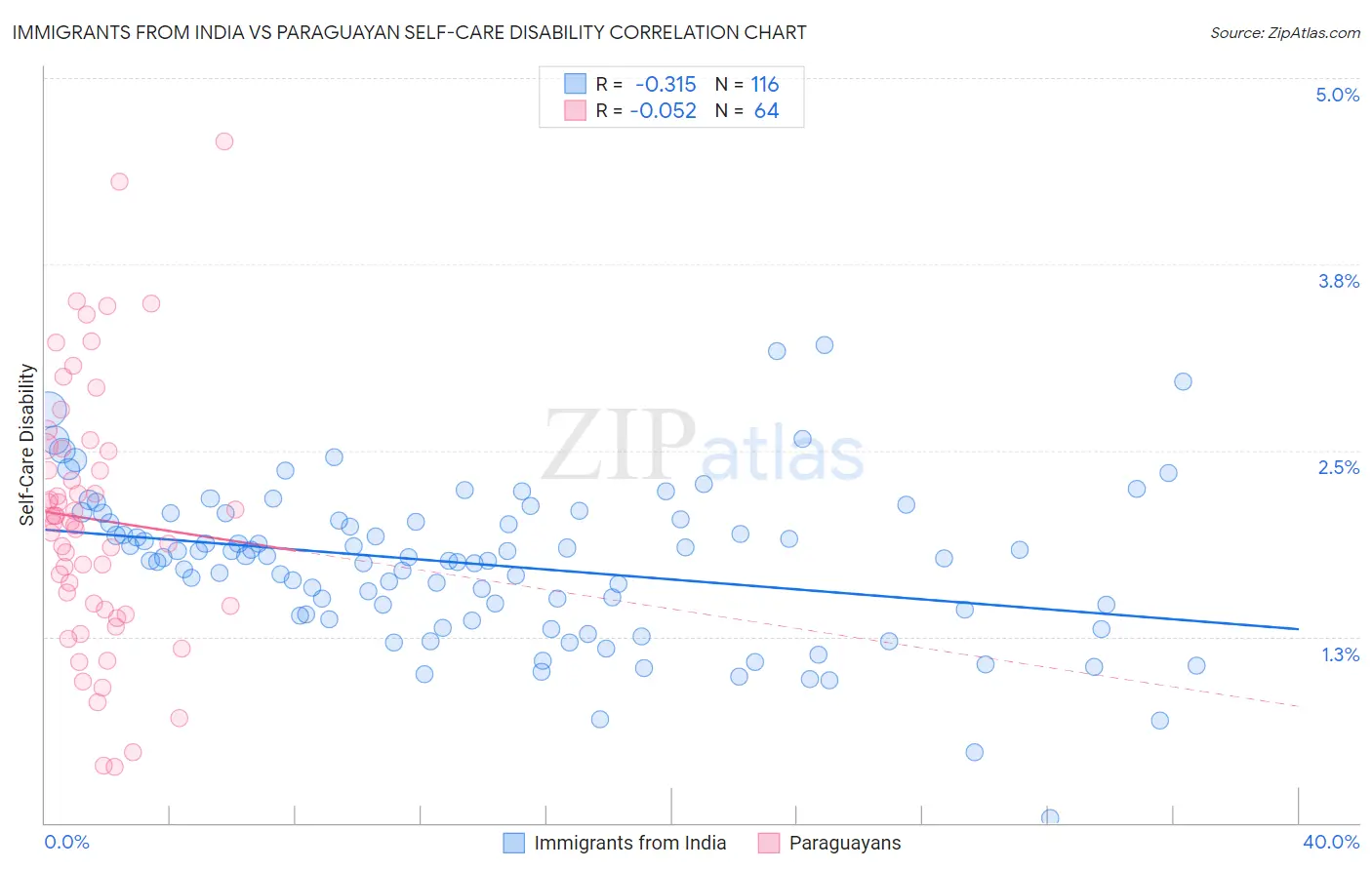 Immigrants from India vs Paraguayan Self-Care Disability