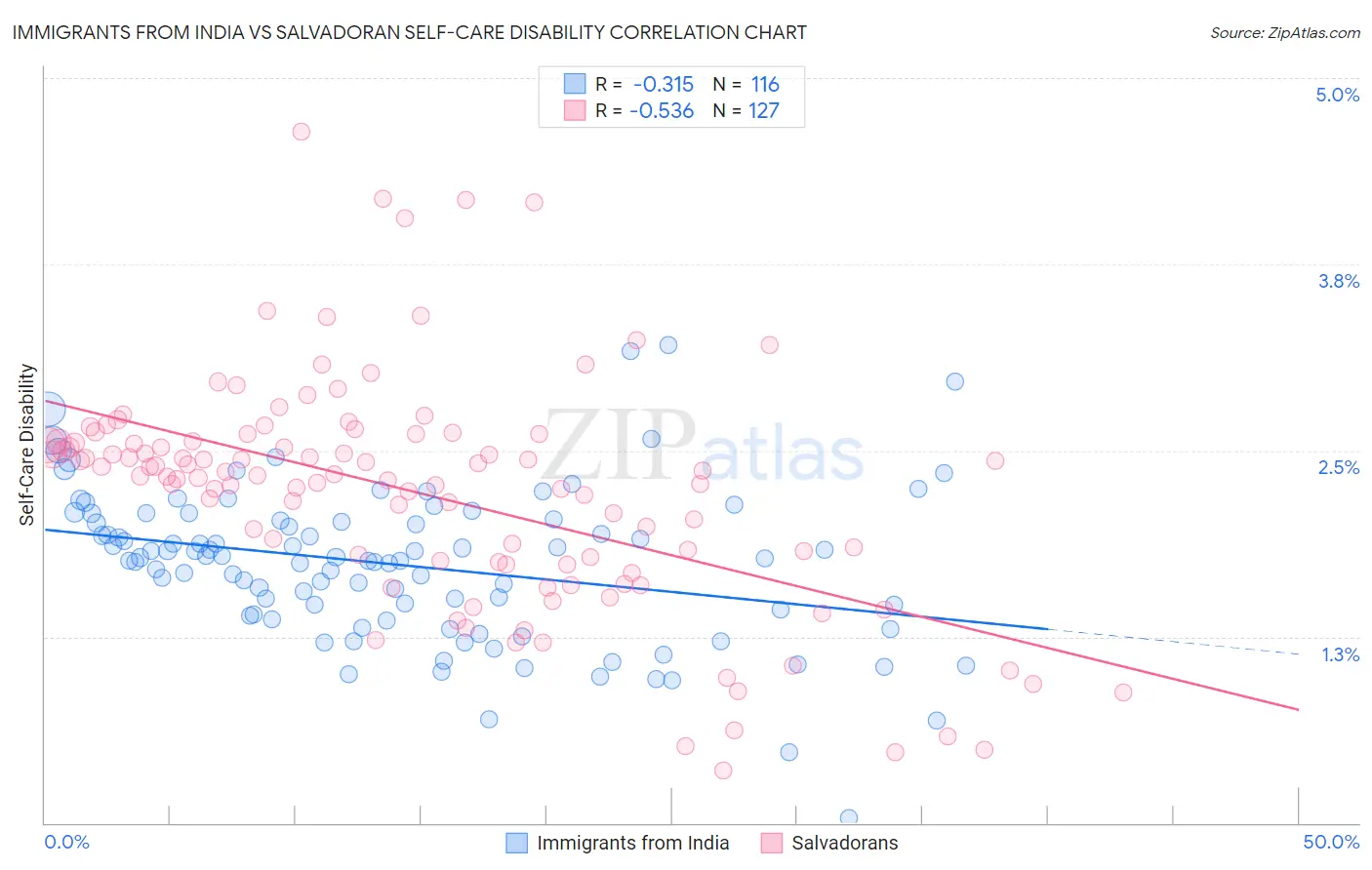 Immigrants from India vs Salvadoran Self-Care Disability