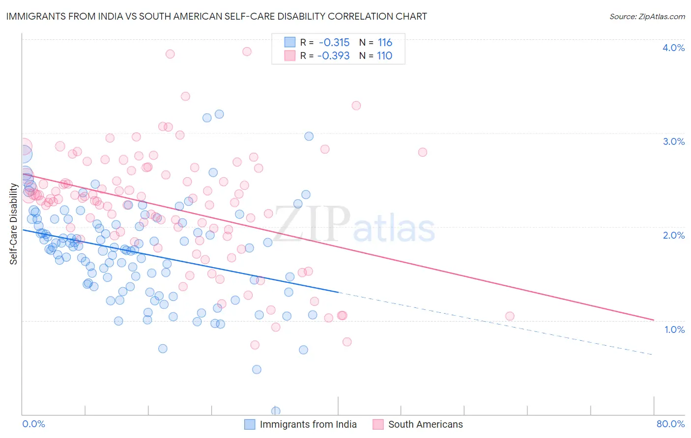 Immigrants from India vs South American Self-Care Disability
