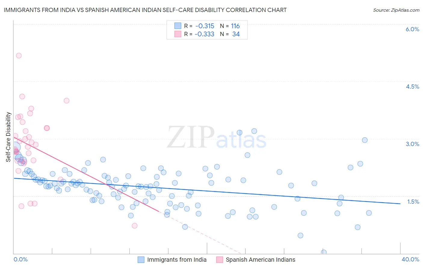 Immigrants from India vs Spanish American Indian Self-Care Disability