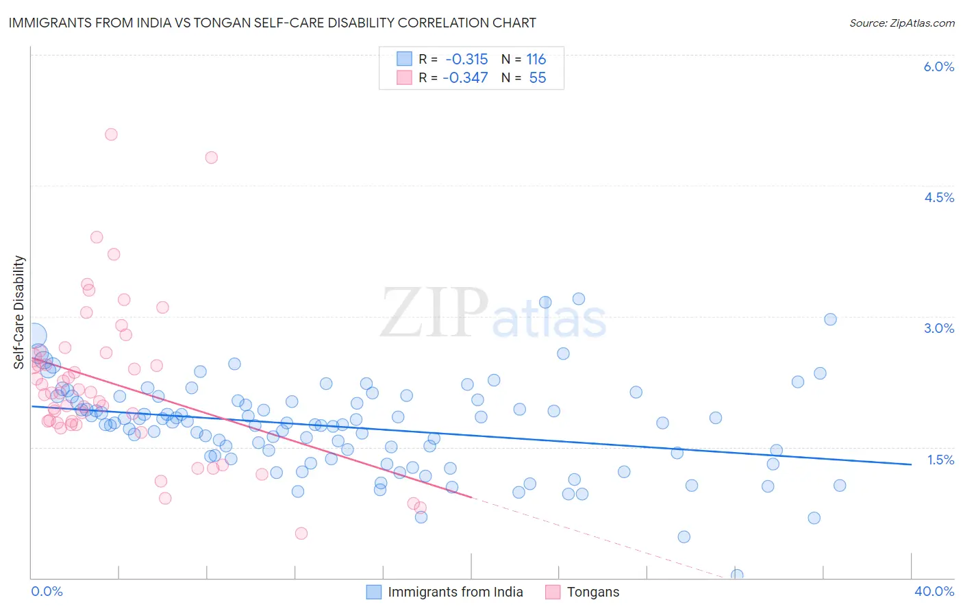 Immigrants from India vs Tongan Self-Care Disability