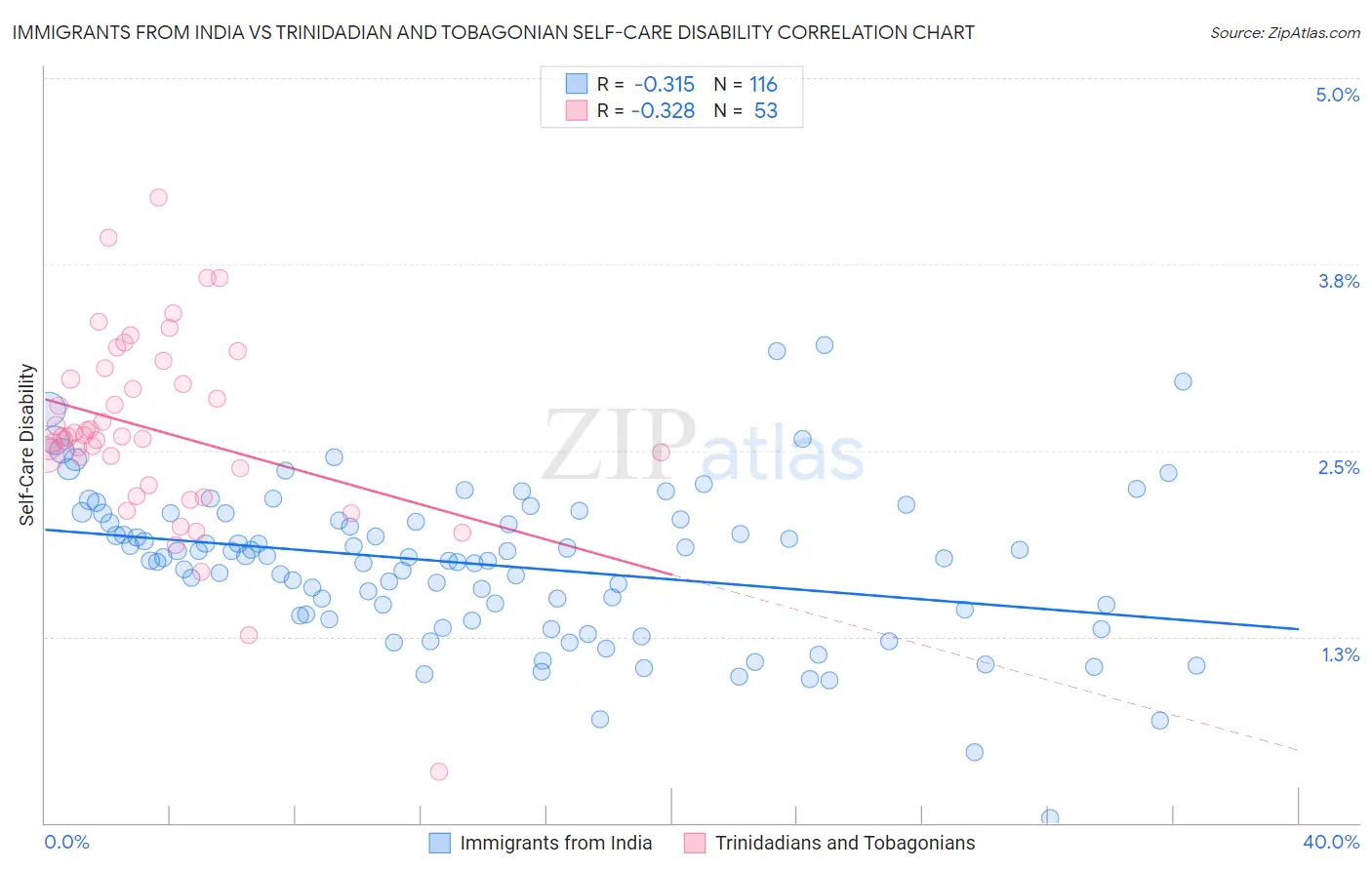 Immigrants from India vs Trinidadian and Tobagonian Self-Care Disability