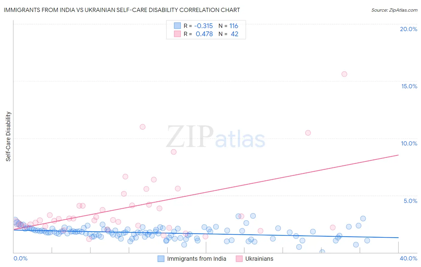 Immigrants from India vs Ukrainian Self-Care Disability